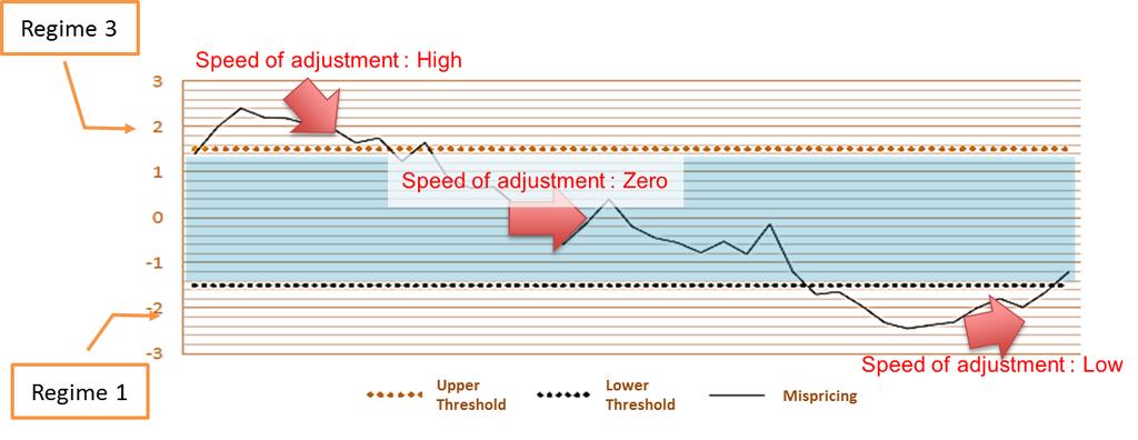adjustment process in different regimes. Figure 1 shows adjustment processes of three regime which separate mispricing spread into 3 ranges (regimes) divisioning by 2 threshold lines.