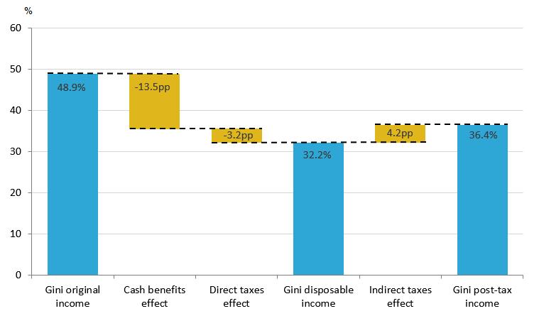 Figure 6: Impact of cash benefits and taxes on Gini coefficient, financial year ending 2017 UK The extent to which cash benefits, direct taxes and indirect taxes work together to affect income