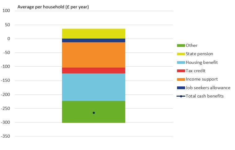 Figure 8: Change in composition of cash benefits received by poorest 50% of households between financial year ending 2016 to financial year ending 2017 Financial year ending 2017 prices, UK Between