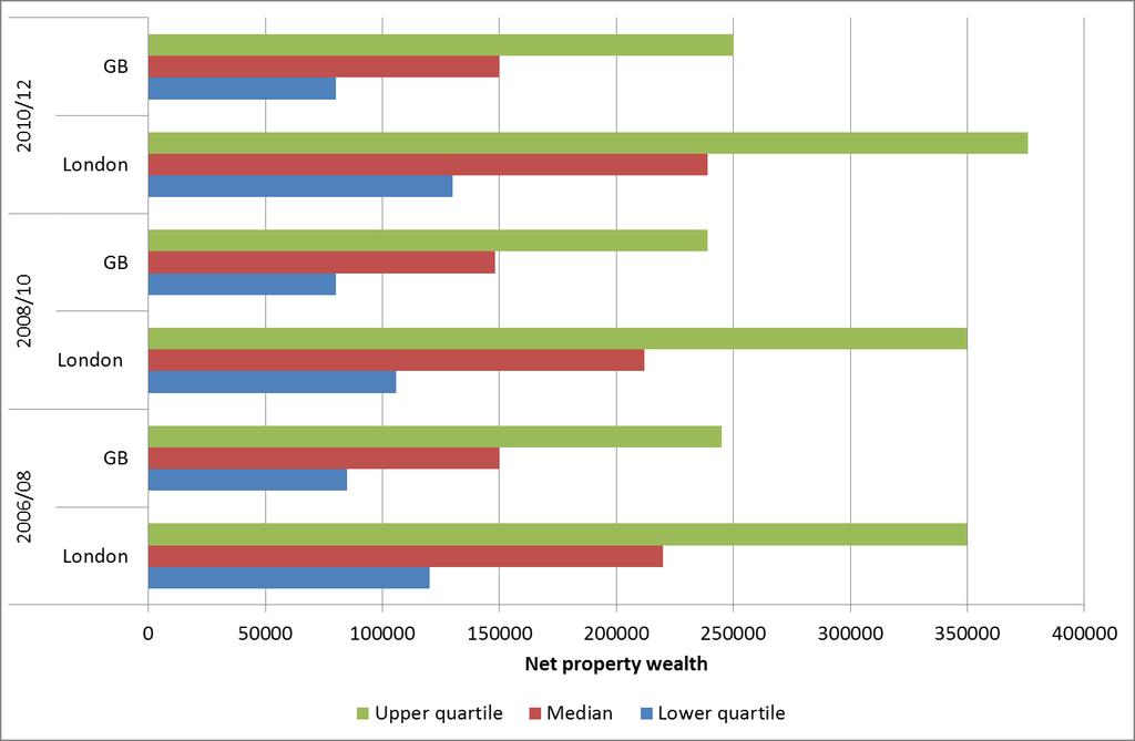 Given the high house prices which are prevalent in London, as expected, net property wealth of London households is higher than the national average and the highest of all regions.
