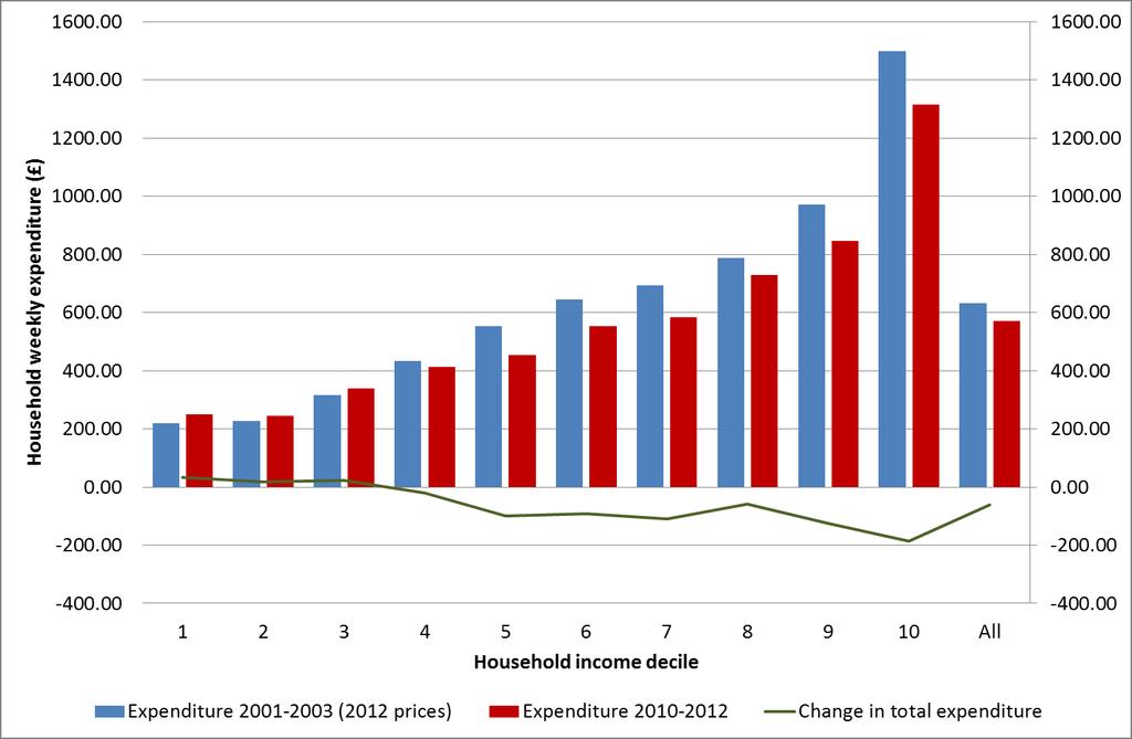 Changes in London households expenditure over the past decade Reductions in incomes within households have led to households tightening up on their expenditure.