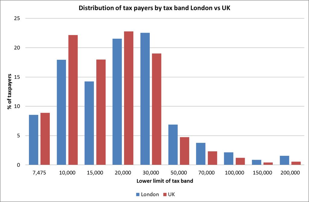 Income distribution in London Given that London has a different economic and demographic structure to elsewhere in the country, it is expected that income levels of Londoners will also differ.
