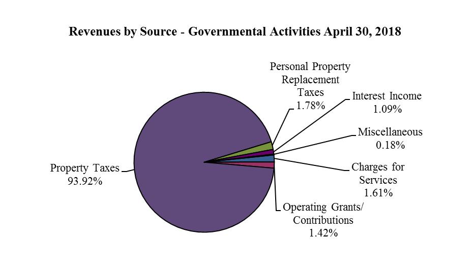 Management s Discussion and Analysis GOVERNMENT-WIDE FINANCIAL ANALYSIS Continued Governmental Activities Continued The following table graphically depicts the major revenue sources of the Library.