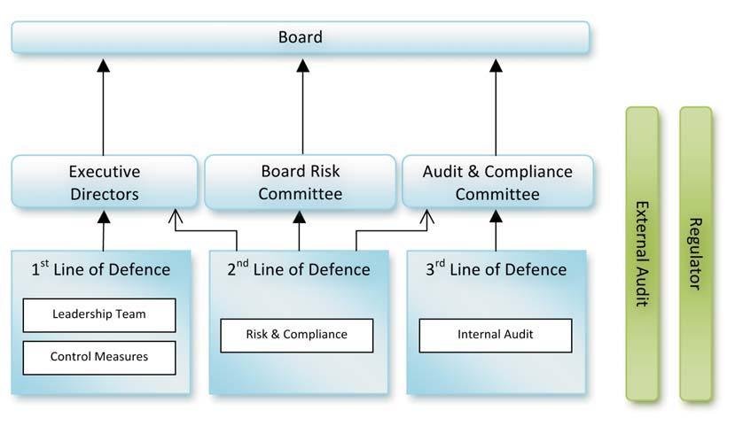 The Assets and Liabilities Committee ( ALCO ), comprising Non-Executive and Executive Directors, is responsible for the management of structural risk in the balance sheet alongside the maintenance of