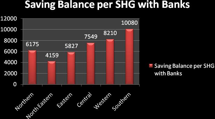 region-wise bank loan per SHGs and region-wise proportion of credit linked SHGs. The researcher showed the uneven pattern of SHGs-BLP by putting the data set in bar diagram and pie chart.