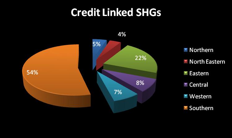 the total number of credit linked SHGs, 60% was in commercial bank, 30% was in RRBs and the remaining 10% was in cooperative bank. Fig.