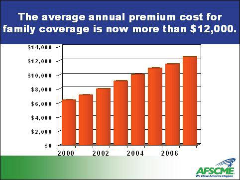Health care costs drain family budgets. [E]ven if they ve got health insurance, the average family has seen their premiums double over the last eight years. Folks are paying twice as much.