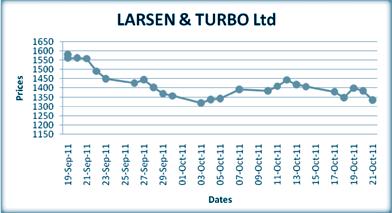 Stock Watch LARSEN & TURBO Ltd India s largest Engineering and Construction company BUY Long Term Investment Rationale Reported an increase of 21% y-o-y profit Strong order book valued at Rs.
