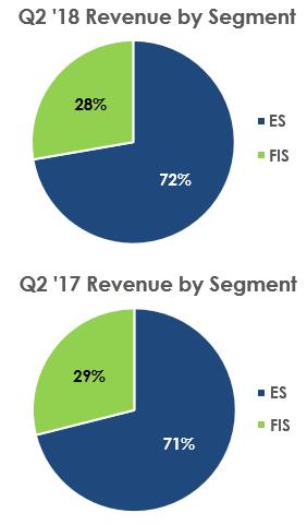 Q2-18 Financial Review Total revenue $136.9 million, up 9% compared with $126.1 million last year ES revenue $99.0 million compared to $89.