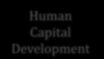 Safety Nets Human Capital Development Sustainable Livelihood Community