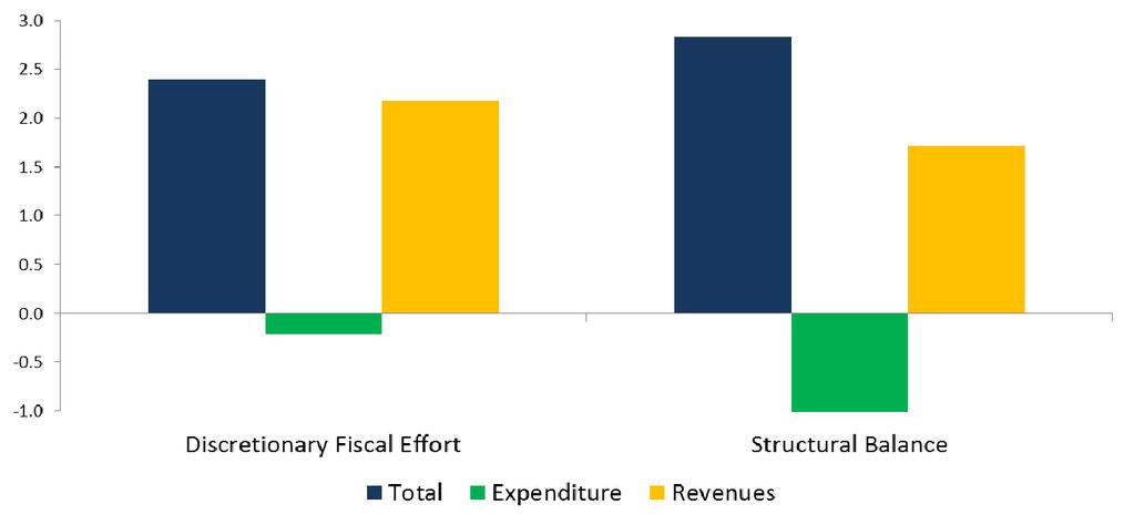 Graph 6 shows the Discretionary Fiscal Effort (DFE), which is another way of estimating the tone of fiscal policy. This is a complementary indicator to the change in the structural (primary) balance.