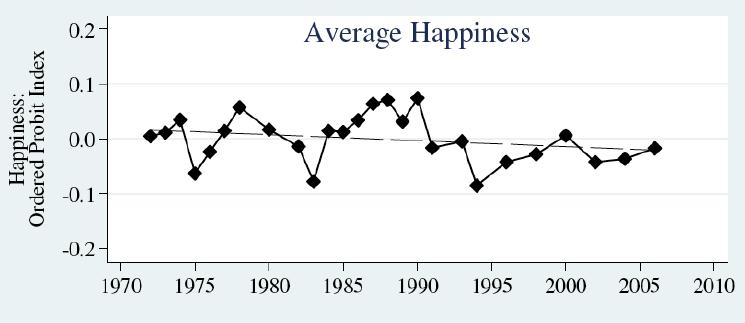 Declining Trend Trend in US in happiness US