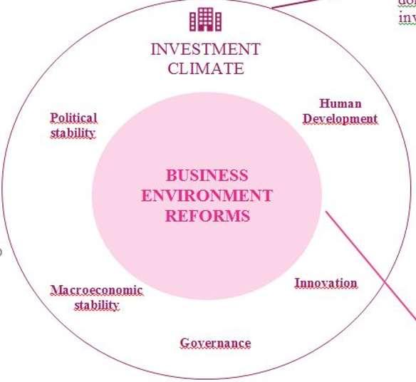 EIP 3 rd Pillar: Promoting a conducive Investment Climate and Business Environment Wide range of location-specific