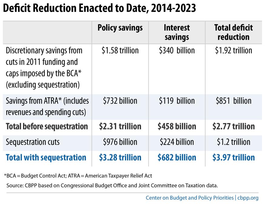 Part II If Sequestration Remains, Policymakers Will Have Cut Deficits by Nearly $4 Trillion, Largely Through Spending Cuts Policymakers have enacted several deficit-reduction measures since 2010,