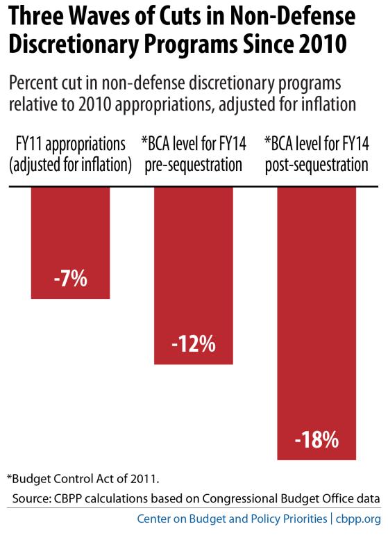 Sequestration Does Not Unduly Target Defense in 2014 Some claim