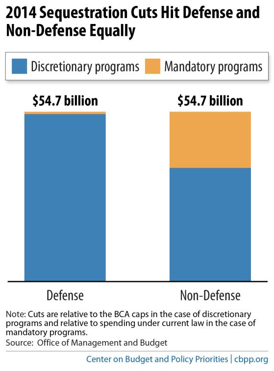 2014. In reality, however, the $109 billion in sequestration cuts