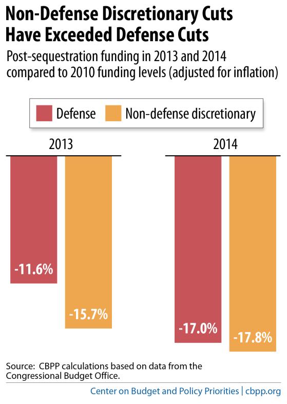 Because of one-time changes that policymakers made in 2013, defense received more funding that year than originally called for under the BCA.