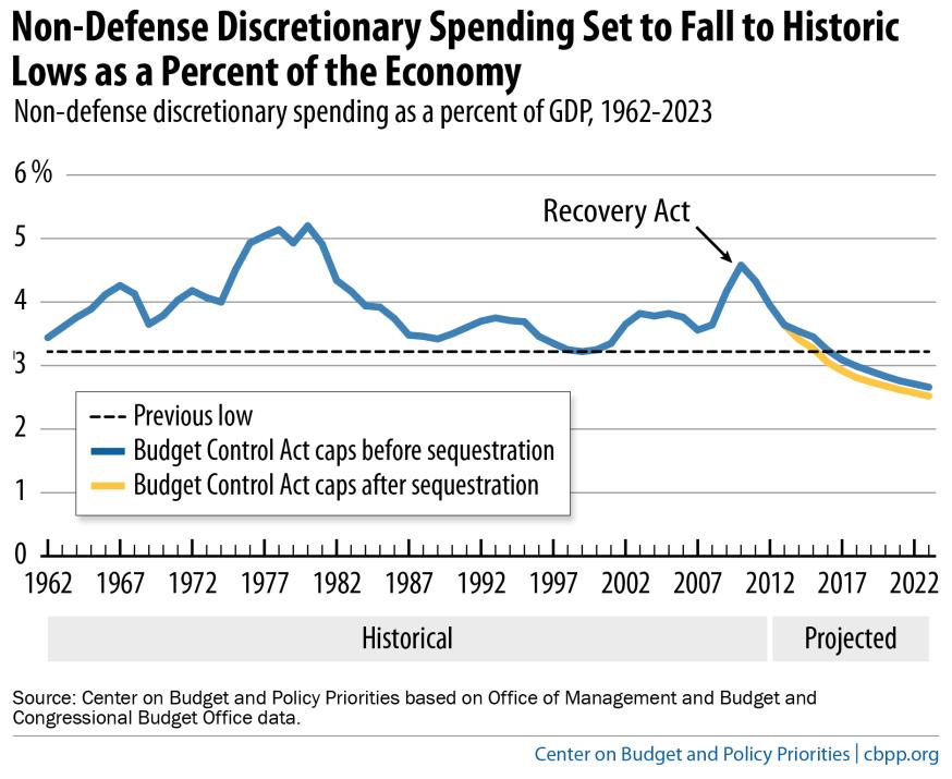 Non-Defense Discretionary Spending Is Falling to Historically Low Levels, Even Without Sequestration NDD spending as a share of the economy is on a sharp downward path as a result of