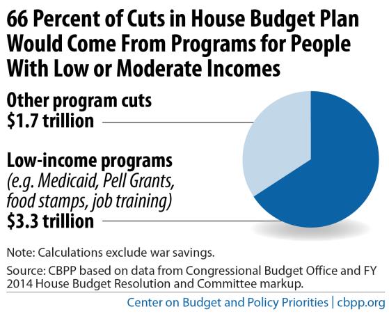 Part III Budget Negotiations and Vulnerable Americans Some policymakers may seek to replace the sequestration cuts with harmful cuts to low-income entitlement programs.