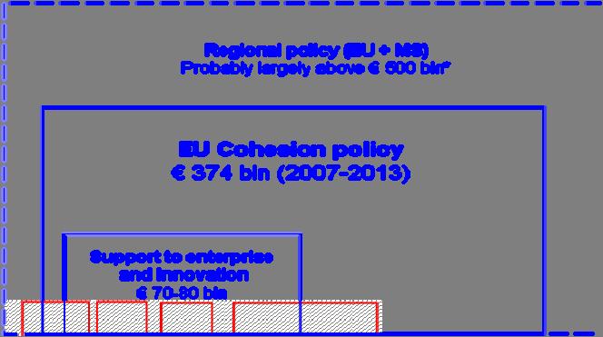 NB: All figures are indicative estimates and exclude aid for infrastructures 40% of Regional aid under GBER 60% of Regional Aid under RAG Other EU policies aimed at supporting growth and jobs: The
