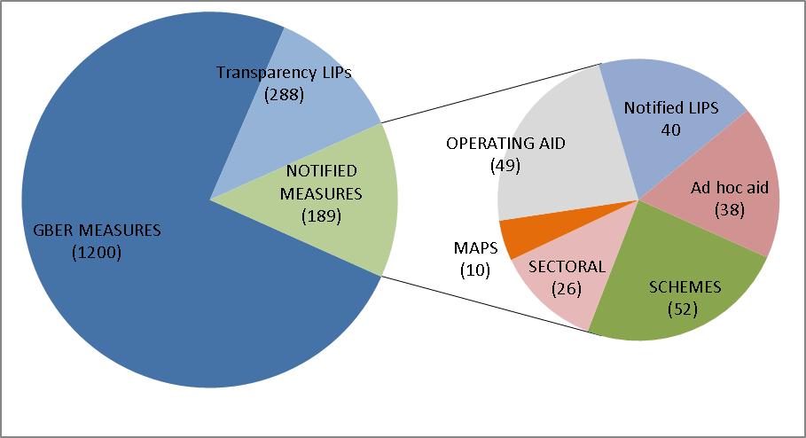 In the table below, it is shown the number of notified aid measures during 2007-2012.