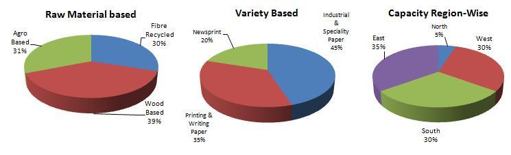 comprises of 20% of total paper market. The demand for Newsprint has grown to 16.4 lakh tones and projected that the imports are almost 45 to 50% of total demand.