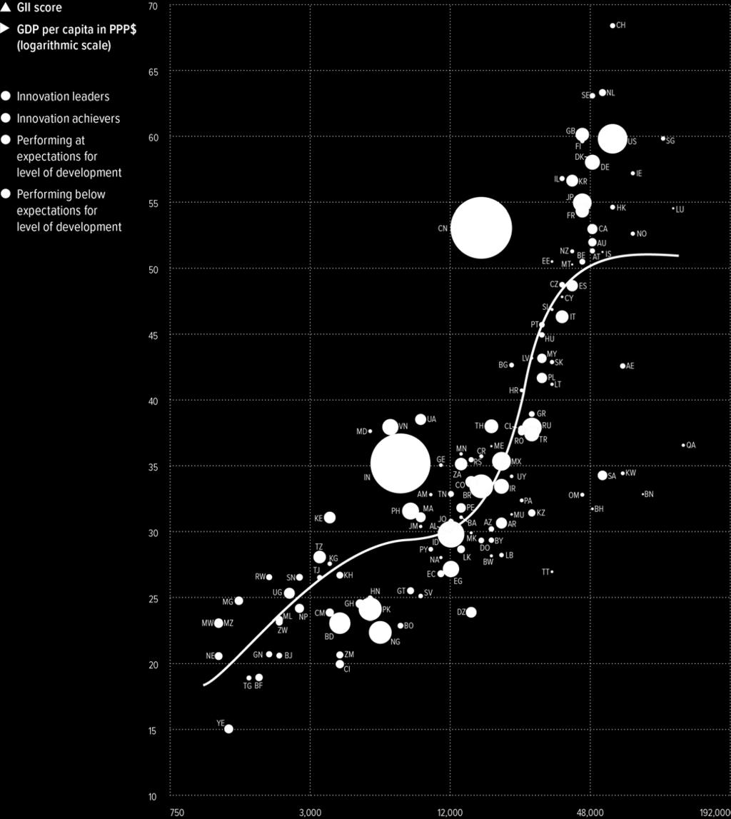 Expected vs. Observed Innovation Performance The GII bubble chart shows the relationship between income levels (GDP per capita) and innovation performance (GII score).