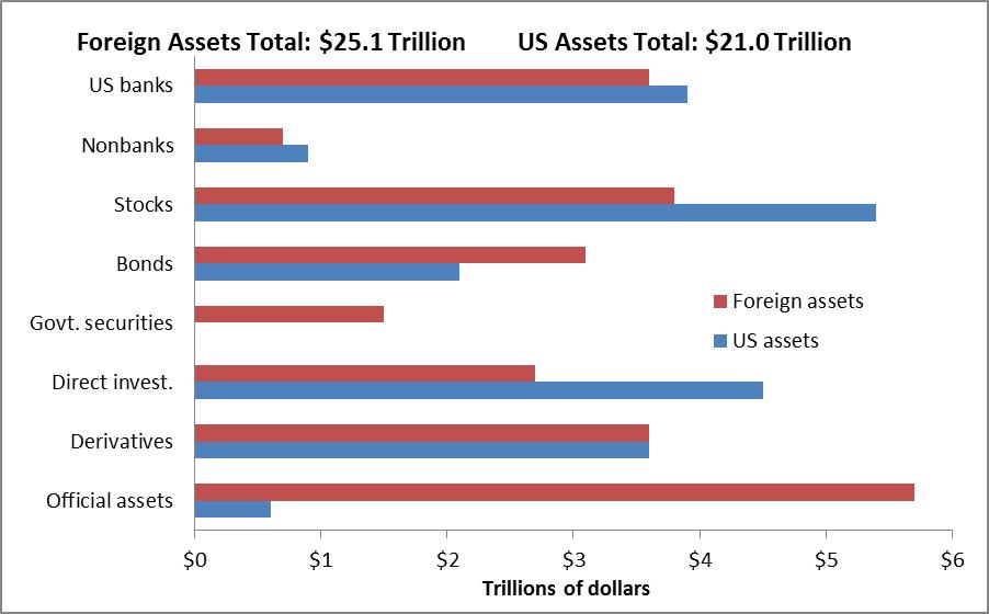 Figure 5. U.S. and Foreign Investment Position, By Major Component, 2012 Source: Department of Commerce. Other than official accounts, the other major accounts are similarly matched.