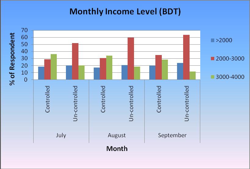 Comparing the two quarters, it has been observed that the respondents with monthly income of BDT 3000-4000 have increased among the controlled groups (Figure 2).