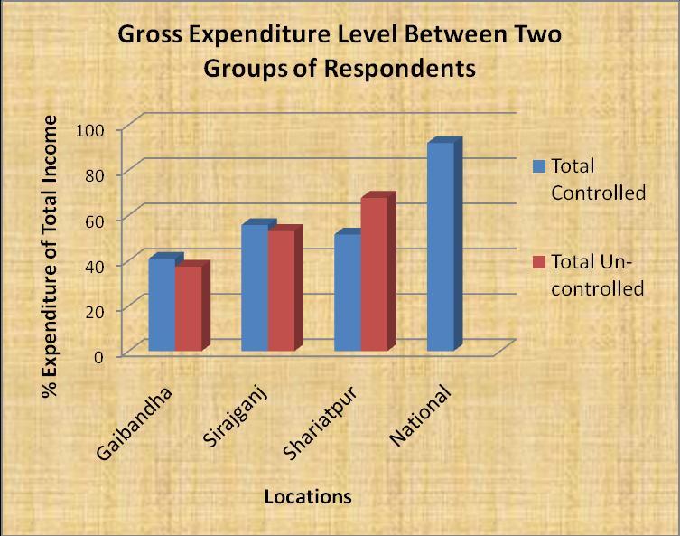 Figure 3: Gross expenditure level between two groups of the respondents The details expenditure of the three regions is given here (Table 2).
