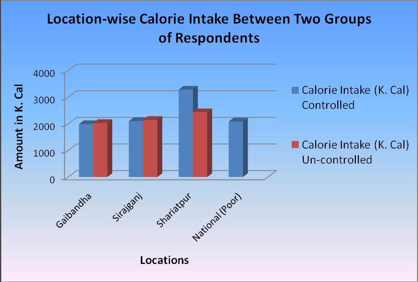 Figure 5: Calorie intake scenario between controlled and uncontrolled group of the respondents On the other hand, the respondents of the controlled group in Shariatpur have been found on upper