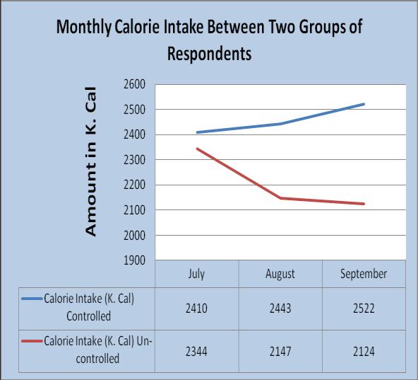Key Findings The average per capita calorie intake per day per person in the controlled group is 2458.