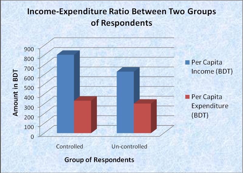 controlled group than the income and expenditure of the uncontrolled groups. It is found that the average per capita income and expenditure are BDT 804.98 and BDT 332.