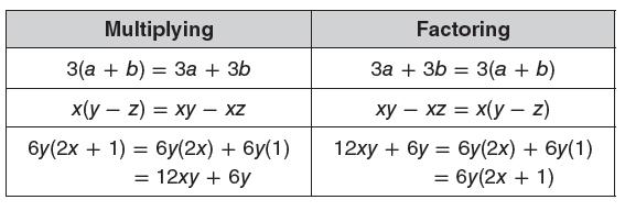 p. 6 8.2 Using the Distributive Property The Distributive Property has been used to multiply a polynomial by a monomial. It can also be used in REVERSE to express a polynomial in factored form.