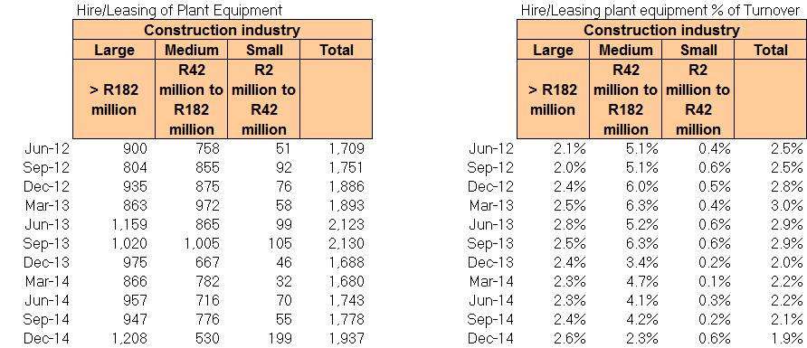 30 Page State of the South African Civil Industry 2015Q2 Firms spent around 9 percent y-y less on hiring and leasing of equipment during 2014 compared with the previous year, according to estimates