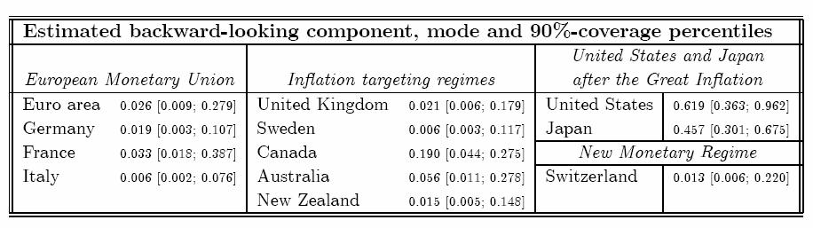 Posterior distributions for the indexation parameter Full sample: high indexation for all countries Post-1999 Eurozone, IT countries, and Switzerland: backwardlooking component