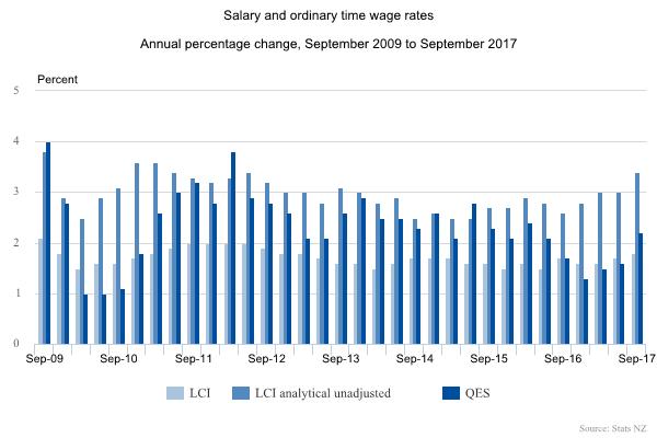 Private sector wage inflation in the year to the September 2017 quarter was higher than that of the public sector.