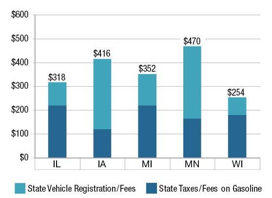 Impact on Wisconsin motorists Average annual fuel taxes and registration fees on
