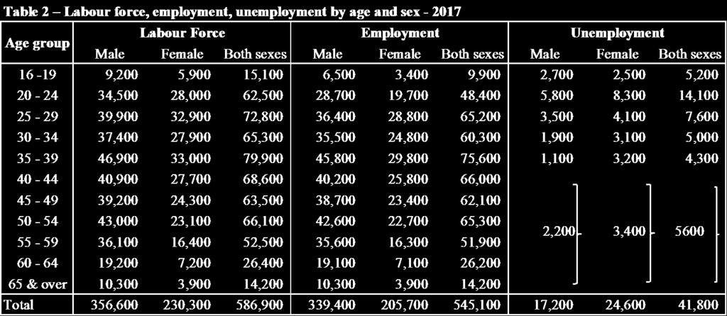 Employed population by employment status and sex - 2017 Employment status Male Female Both Sexes Employer 20,100 3,400 23,500 Own Account