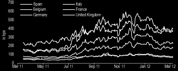 A deteriorated environment for Euro area banks 5-year CDS for Selected European Sovereign Source: Bloomberg, March 2012.