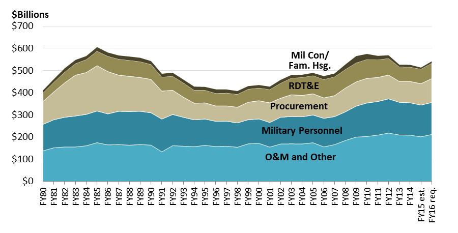 Figure 7. Trends in Types of DOD Spending in the Base Budget (in billions of FY2016 dollars) Sources: Calculated by CRS using OMB, Table 5.1 and Table 10.