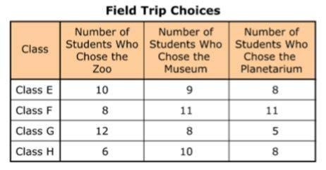 A teacher survey students in four classes to determine the location for a field trip. Each student chose only one location.