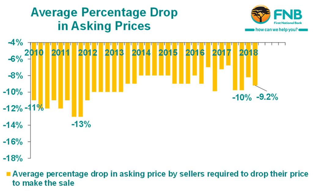 A higher percentage of sellers is required to drop their asking price to make the sale too A 2 nd question related to price realism and market balance is where we ask the agents to estimate the