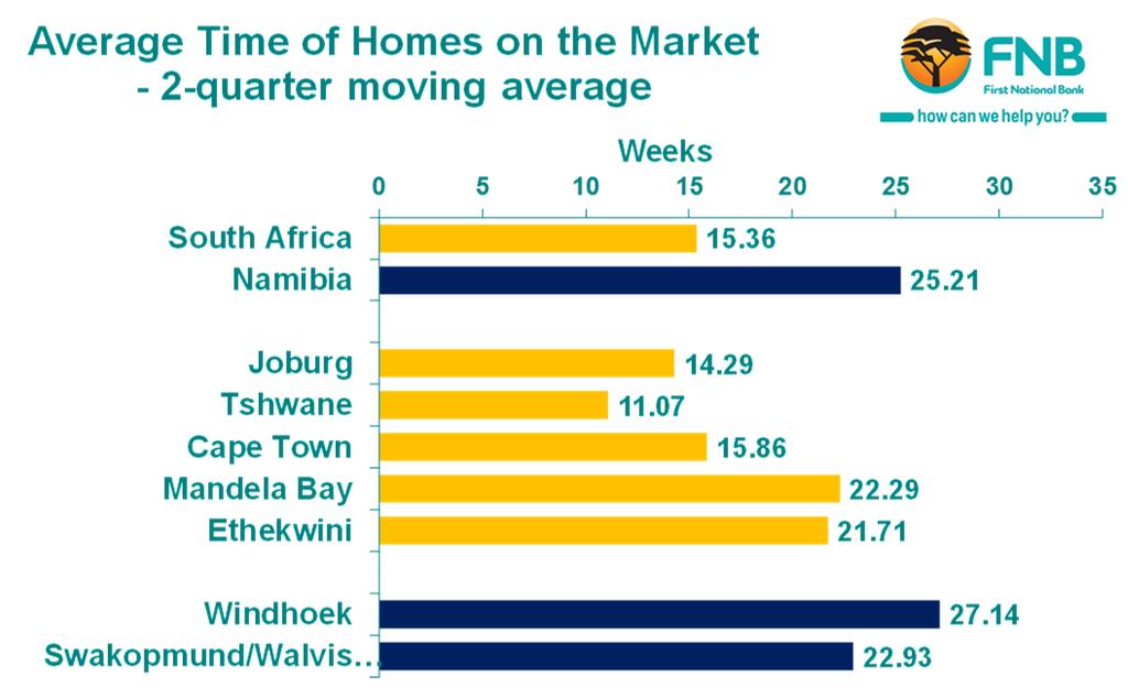 Gauteng remains the strong point within SA in terms of realism and balance. Within South Africa, Gauteng appears far closer to market equilibrium than the 3 Major Coastal Metro combined.