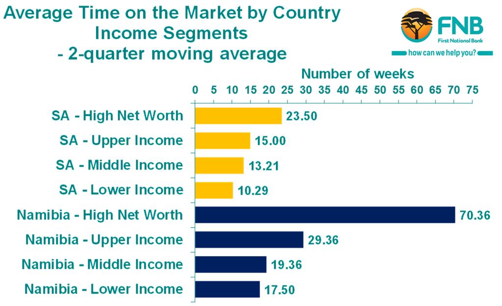 The lower end is the relative hot spot in both South Africa and Namibia Examining the average time of homes on the market by Income Area segment, both South Africa and Namibia showed wide