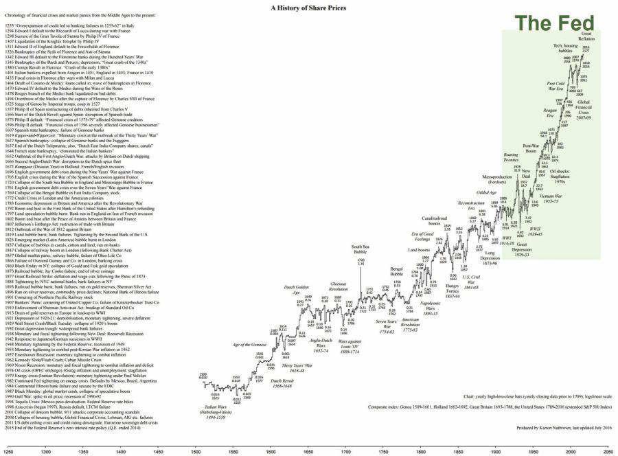 See, it is really quite simplistic, just buy the dips. the 500-year chart of share prices clearly shows that every dip is a buying opportunity pic.twitter.