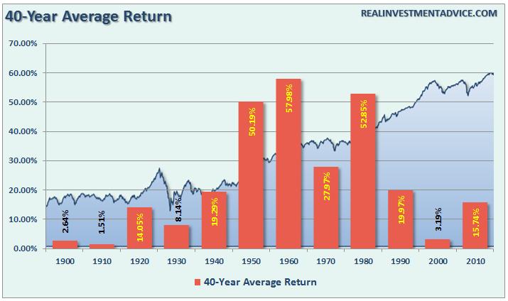 appreciation only.] The first chart shows the average annual return for each starting decade.