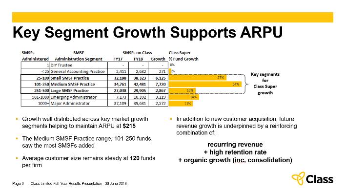 8. ADDRESSABLE MARKET GROWTH A recent report by KPMG estimates the number of SMSFs will grow to over 740k funds by 2023. The $1.