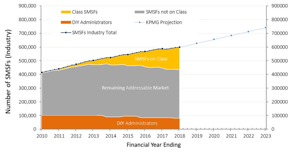 Addressable Market Growing KPMG analysis 1 expects to see a bounce-back in the establishments of SMSFs DIY admin 2 portion slowly declining as regulations become more complex In 2010 there were