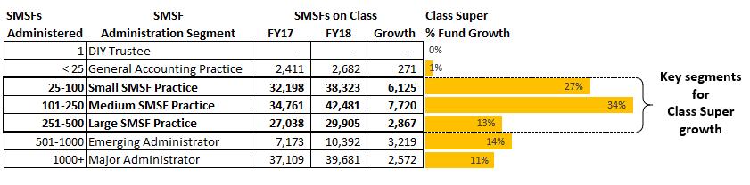Key Segment Growth Supports ARPU Growth well distributed across key market growth segments helping to maintain ARPU at $215 The Medium SMSF Practice range, 101-250 funds, saw the most SMSFs added